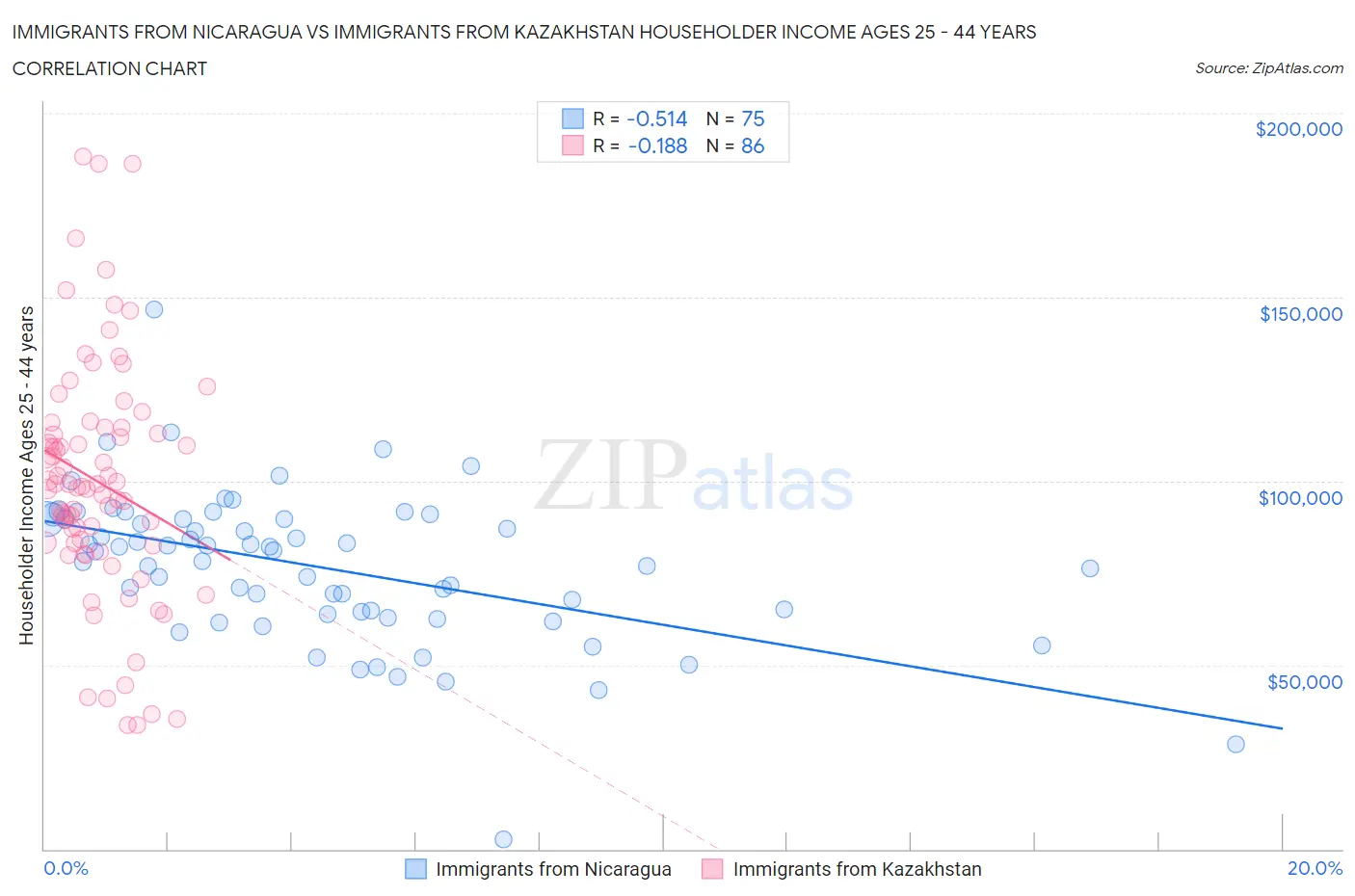 Immigrants from Nicaragua vs Immigrants from Kazakhstan Householder Income Ages 25 - 44 years