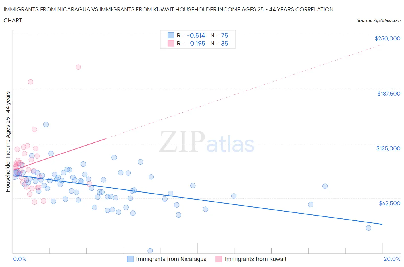 Immigrants from Nicaragua vs Immigrants from Kuwait Householder Income Ages 25 - 44 years