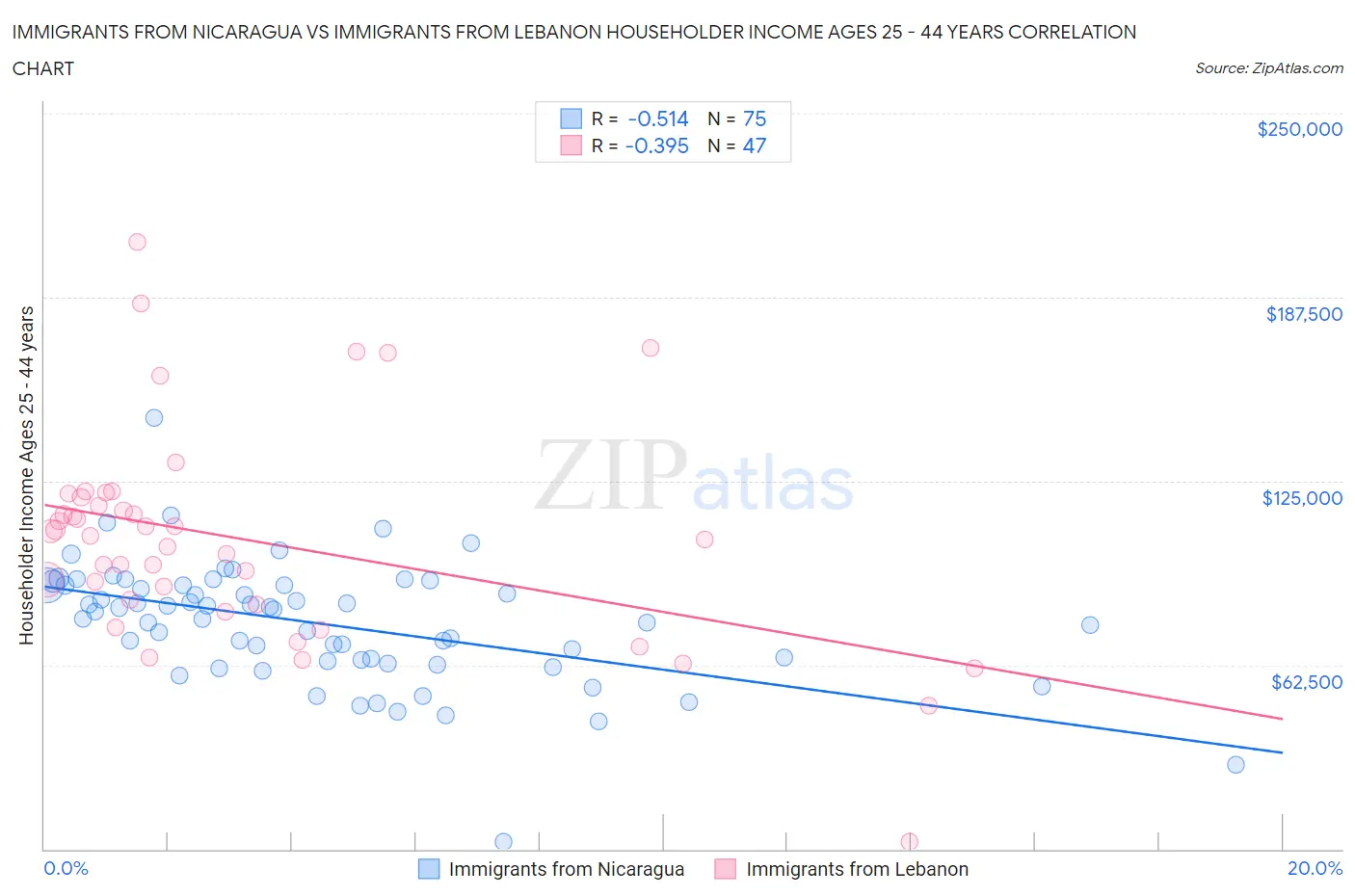 Immigrants from Nicaragua vs Immigrants from Lebanon Householder Income Ages 25 - 44 years