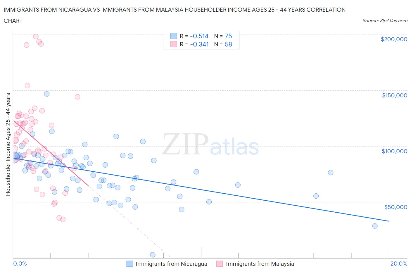 Immigrants from Nicaragua vs Immigrants from Malaysia Householder Income Ages 25 - 44 years