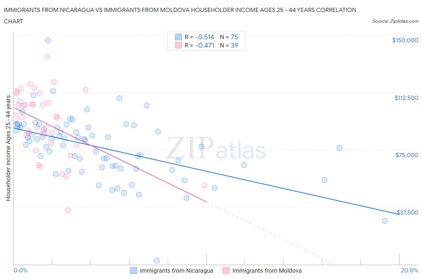 Immigrants from Nicaragua vs Immigrants from Moldova Householder Income Ages 25 - 44 years