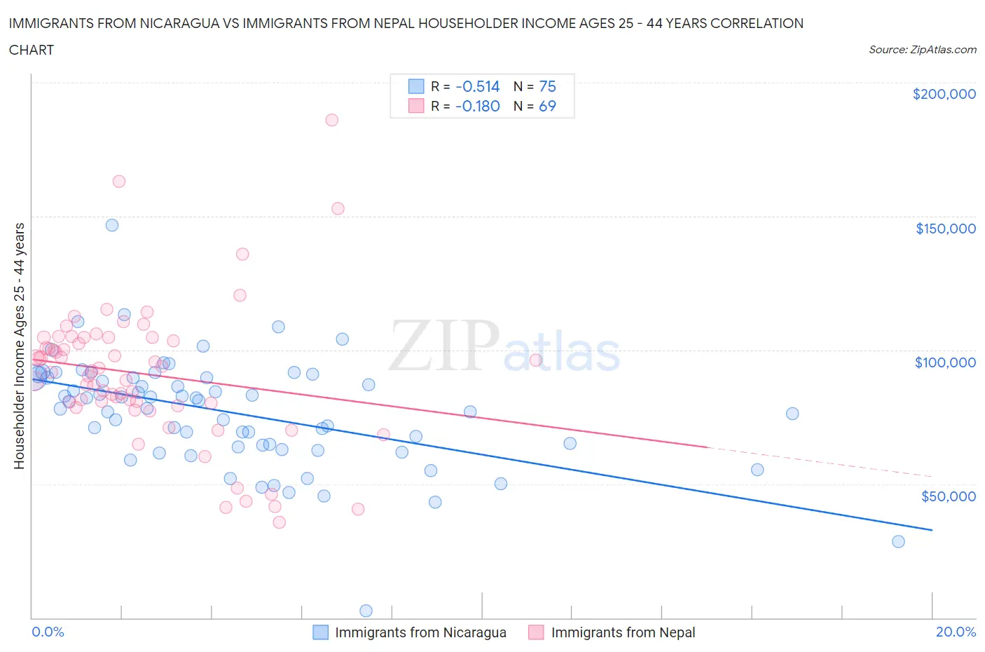 Immigrants from Nicaragua vs Immigrants from Nepal Householder Income Ages 25 - 44 years