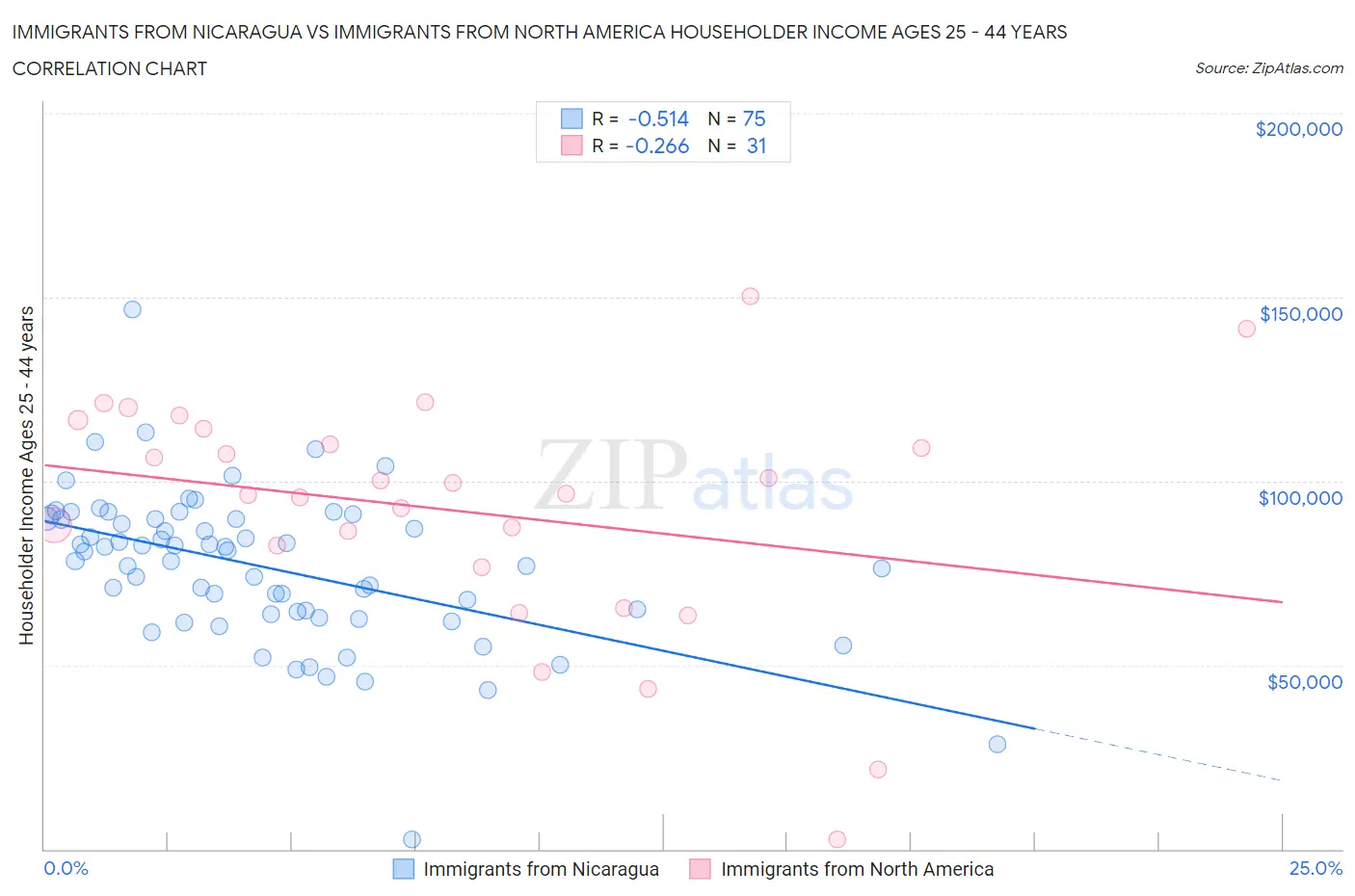 Immigrants from Nicaragua vs Immigrants from North America Householder Income Ages 25 - 44 years