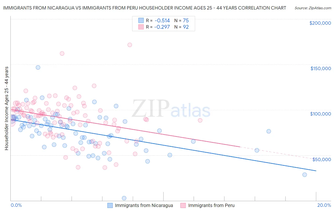Immigrants from Nicaragua vs Immigrants from Peru Householder Income Ages 25 - 44 years