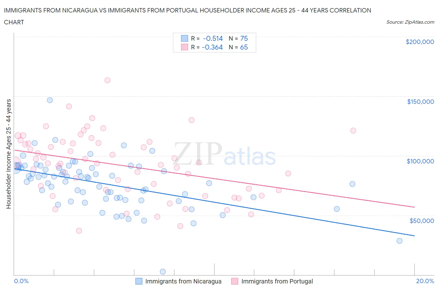 Immigrants from Nicaragua vs Immigrants from Portugal Householder Income Ages 25 - 44 years