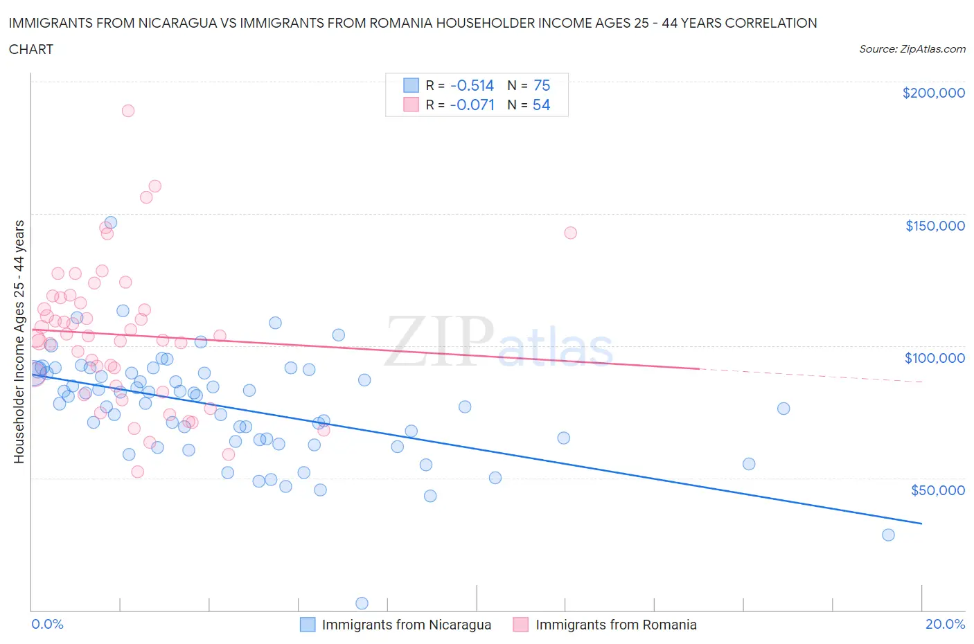 Immigrants from Nicaragua vs Immigrants from Romania Householder Income Ages 25 - 44 years
