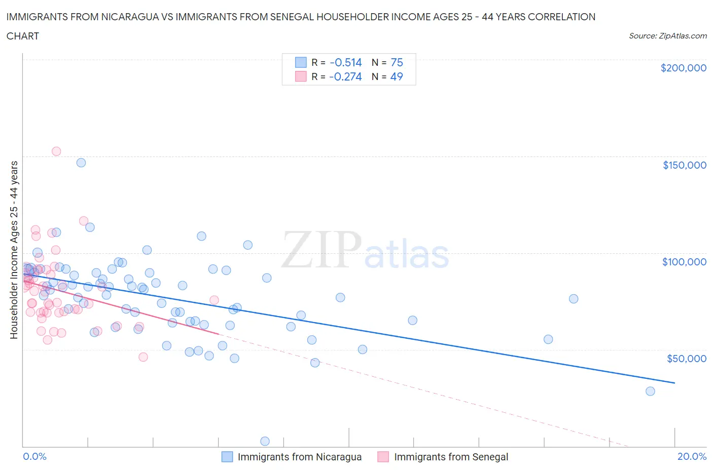 Immigrants from Nicaragua vs Immigrants from Senegal Householder Income Ages 25 - 44 years