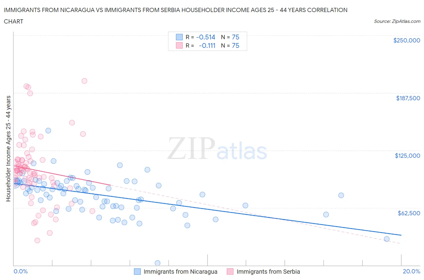 Immigrants from Nicaragua vs Immigrants from Serbia Householder Income Ages 25 - 44 years