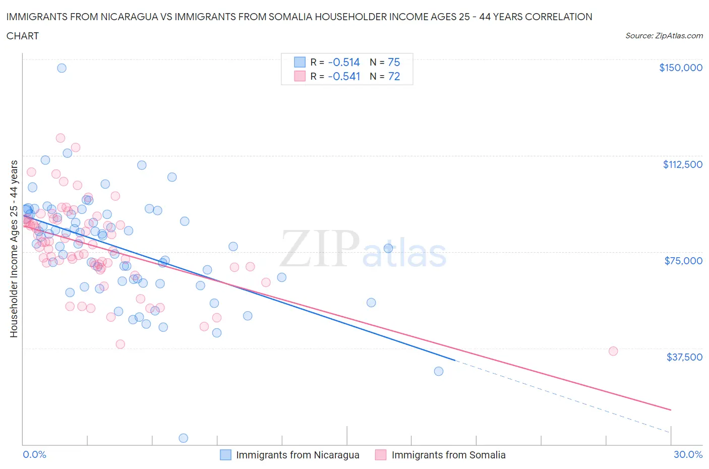 Immigrants from Nicaragua vs Immigrants from Somalia Householder Income Ages 25 - 44 years