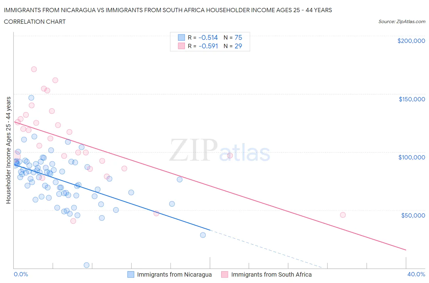 Immigrants from Nicaragua vs Immigrants from South Africa Householder Income Ages 25 - 44 years