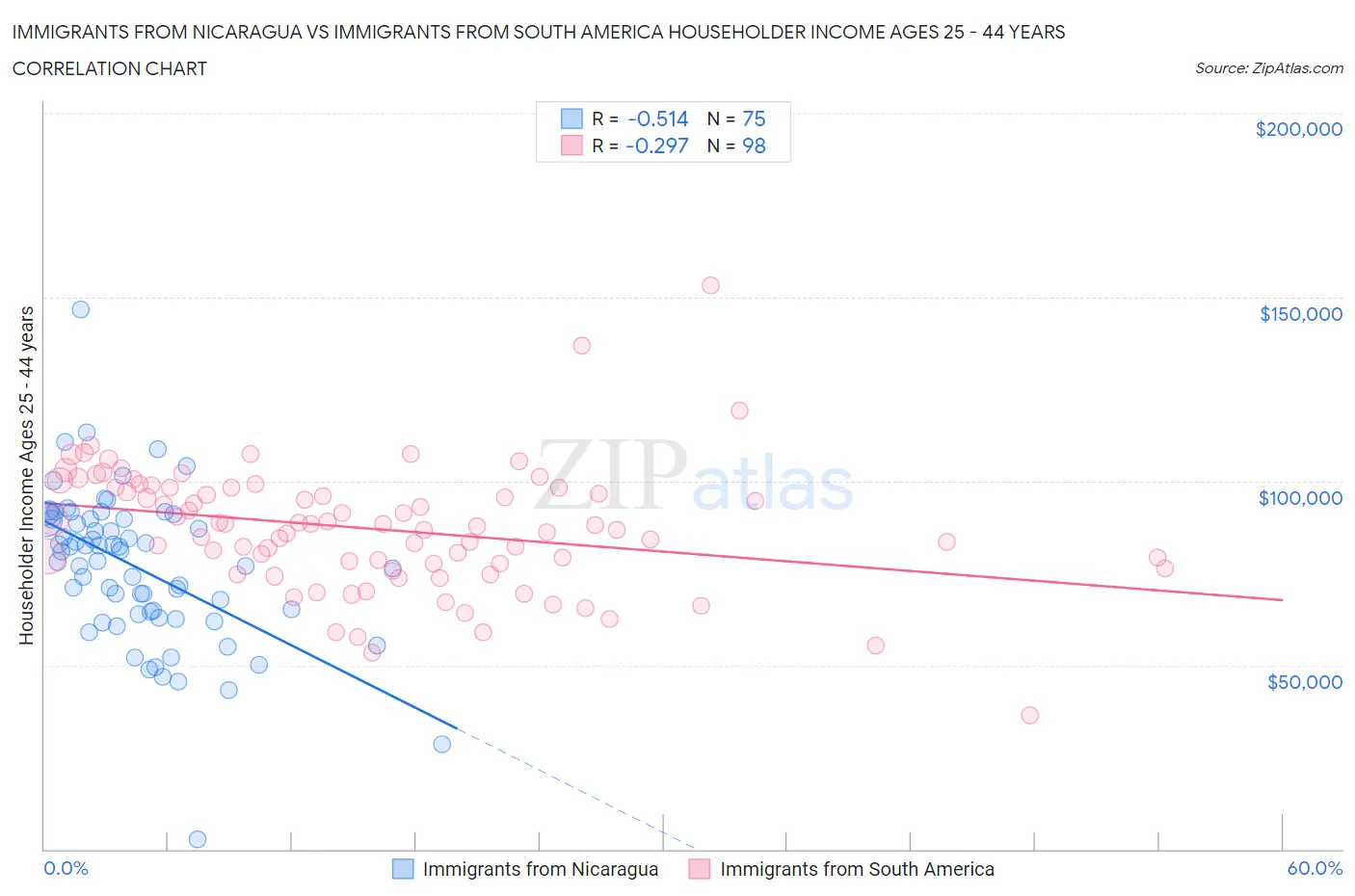 Immigrants from Nicaragua vs Immigrants from South America Householder Income Ages 25 - 44 years