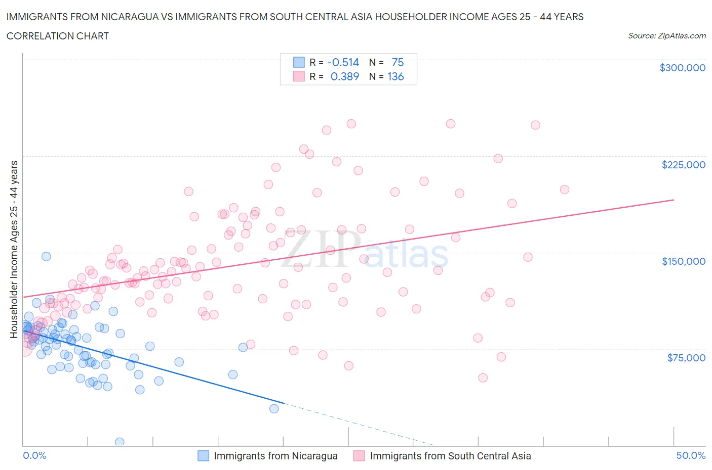 Immigrants from Nicaragua vs Immigrants from South Central Asia Householder Income Ages 25 - 44 years