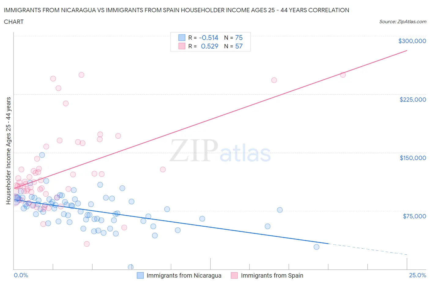 Immigrants from Nicaragua vs Immigrants from Spain Householder Income Ages 25 - 44 years