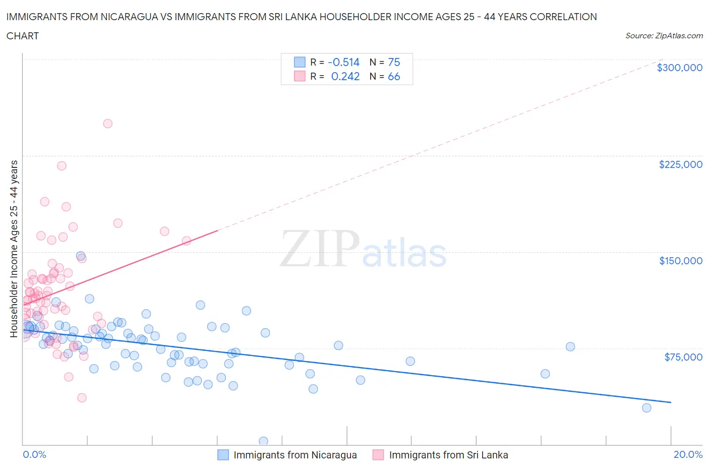 Immigrants from Nicaragua vs Immigrants from Sri Lanka Householder Income Ages 25 - 44 years