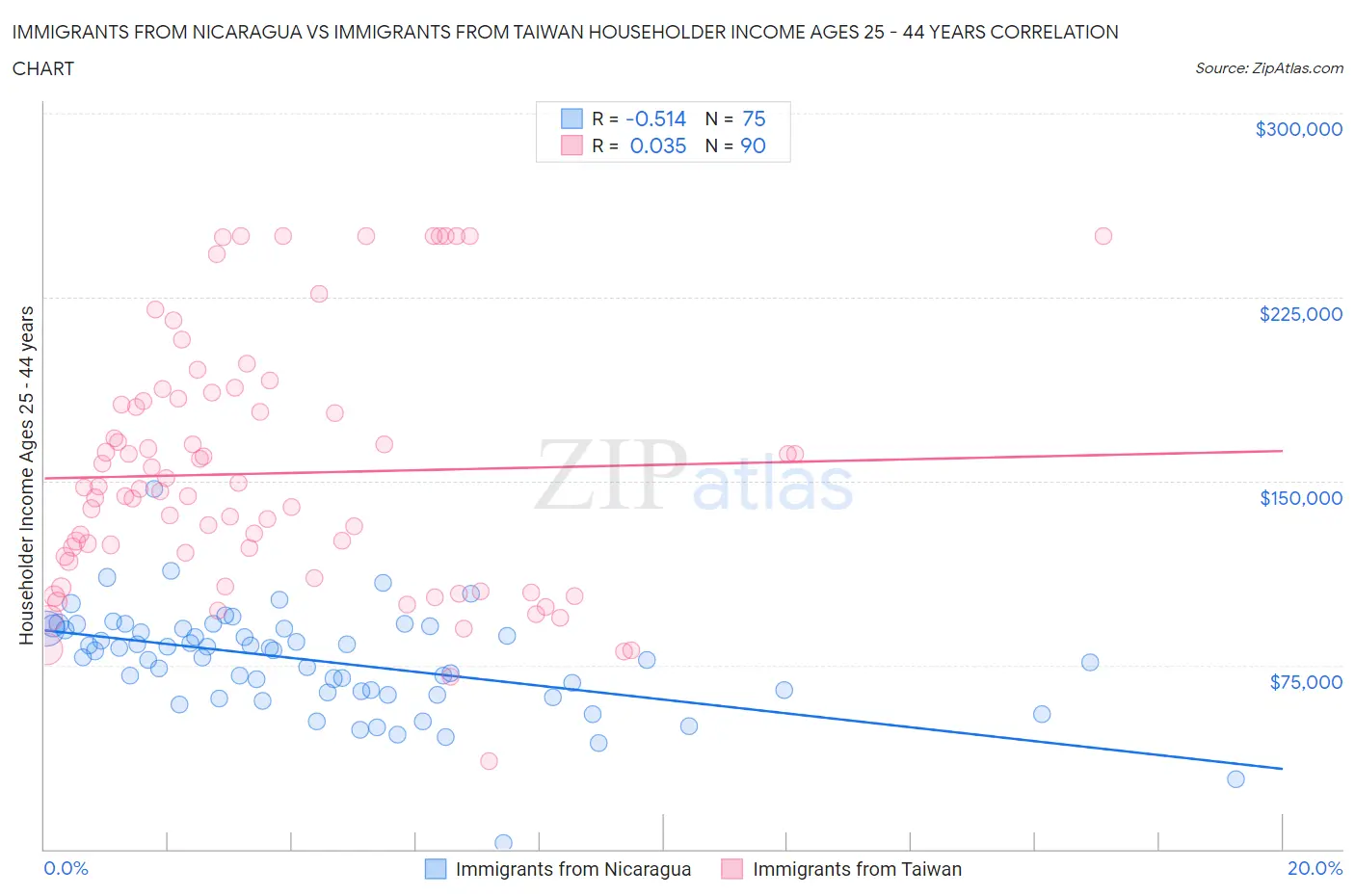Immigrants from Nicaragua vs Immigrants from Taiwan Householder Income Ages 25 - 44 years