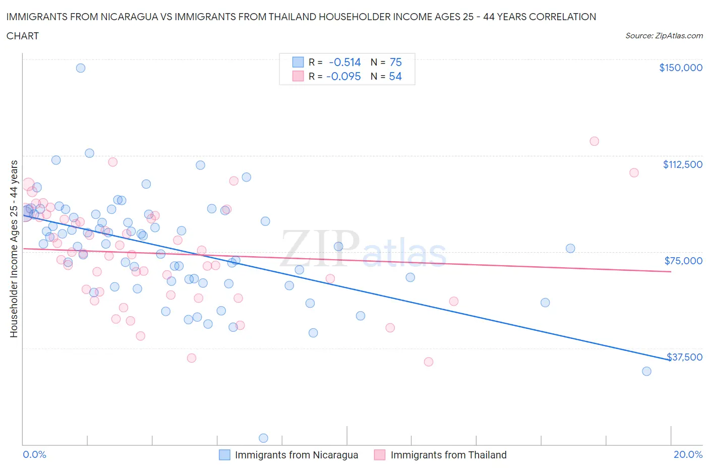 Immigrants from Nicaragua vs Immigrants from Thailand Householder Income Ages 25 - 44 years