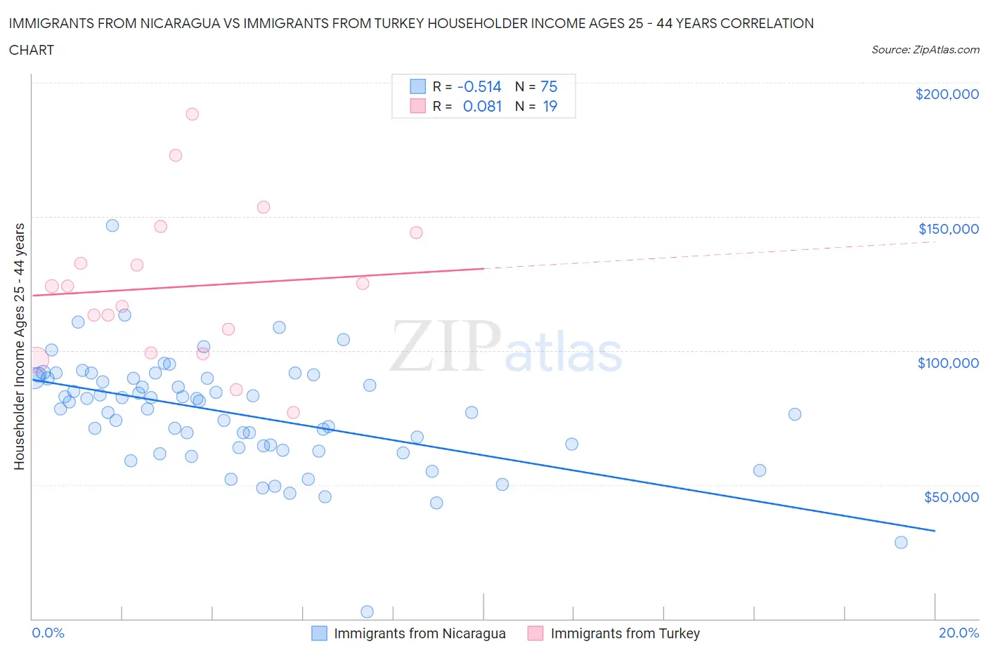 Immigrants from Nicaragua vs Immigrants from Turkey Householder Income Ages 25 - 44 years