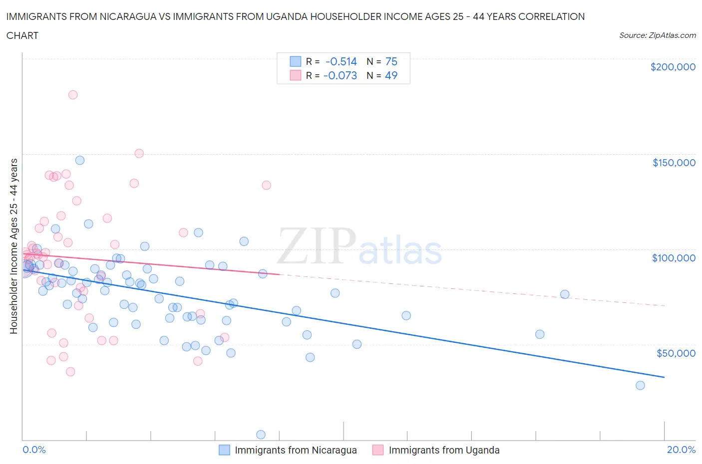 Immigrants from Nicaragua vs Immigrants from Uganda Householder Income Ages 25 - 44 years