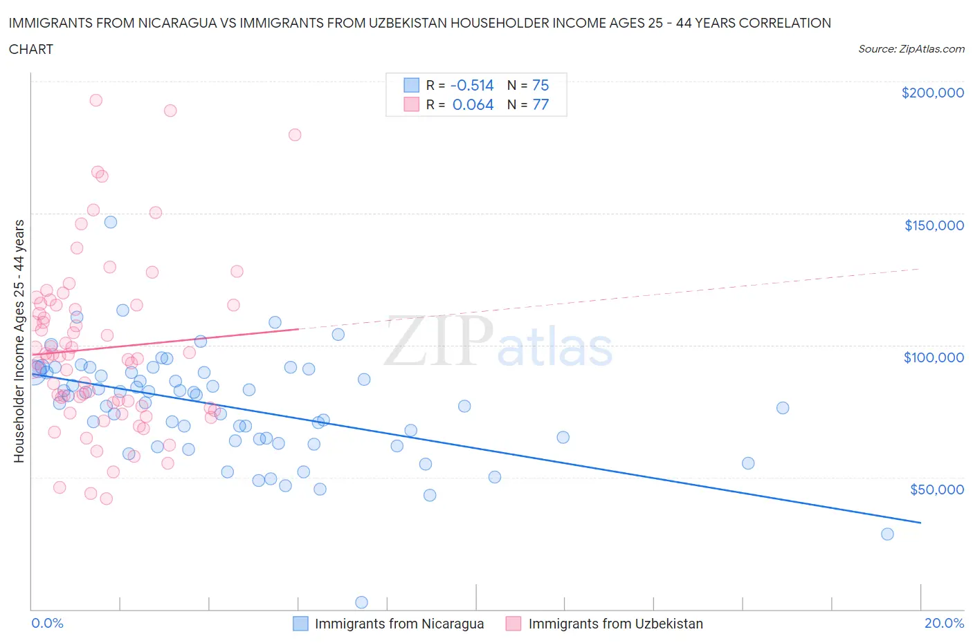Immigrants from Nicaragua vs Immigrants from Uzbekistan Householder Income Ages 25 - 44 years