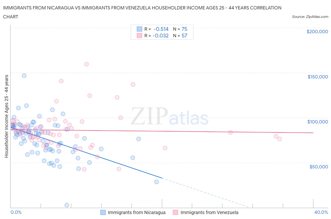 Immigrants from Nicaragua vs Immigrants from Venezuela Householder Income Ages 25 - 44 years