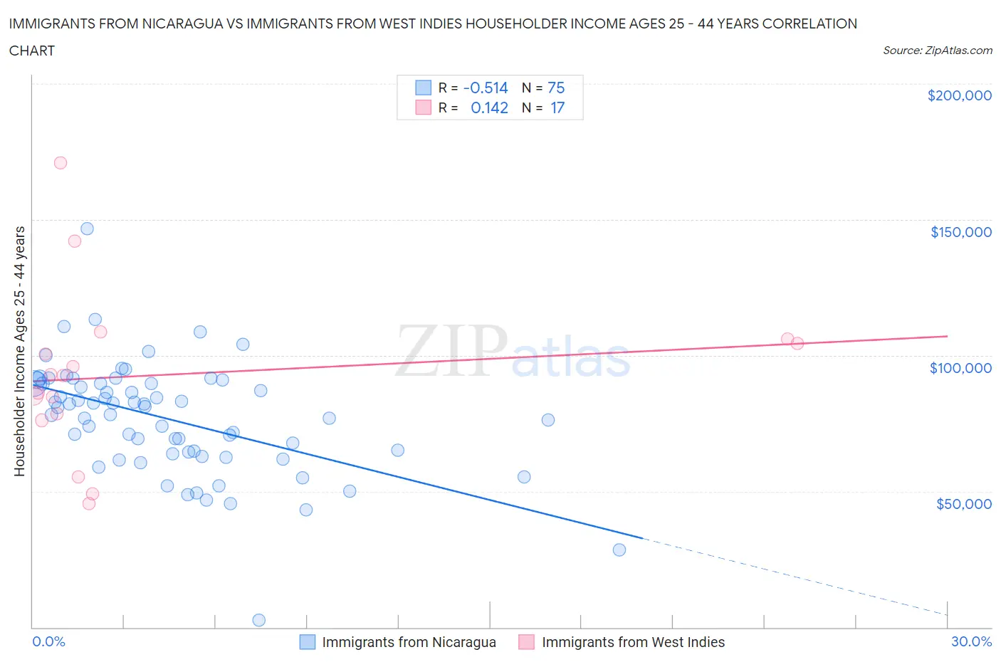 Immigrants from Nicaragua vs Immigrants from West Indies Householder Income Ages 25 - 44 years