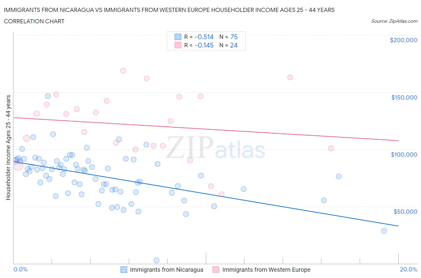 Immigrants from Nicaragua vs Immigrants from Western Europe Householder Income Ages 25 - 44 years