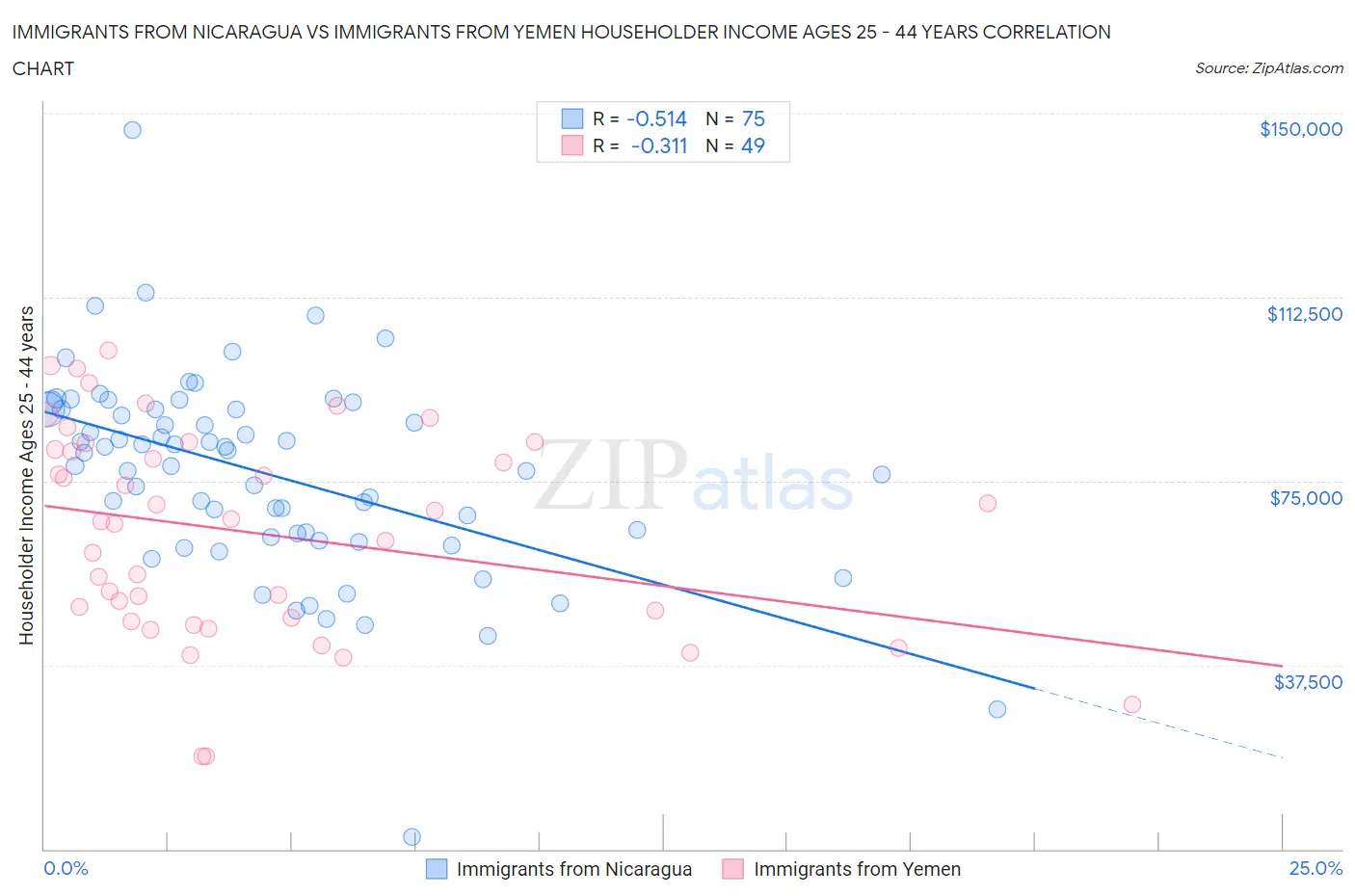 Immigrants from Nicaragua vs Immigrants from Yemen Householder Income Ages 25 - 44 years