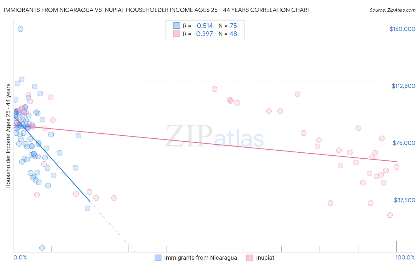 Immigrants from Nicaragua vs Inupiat Householder Income Ages 25 - 44 years