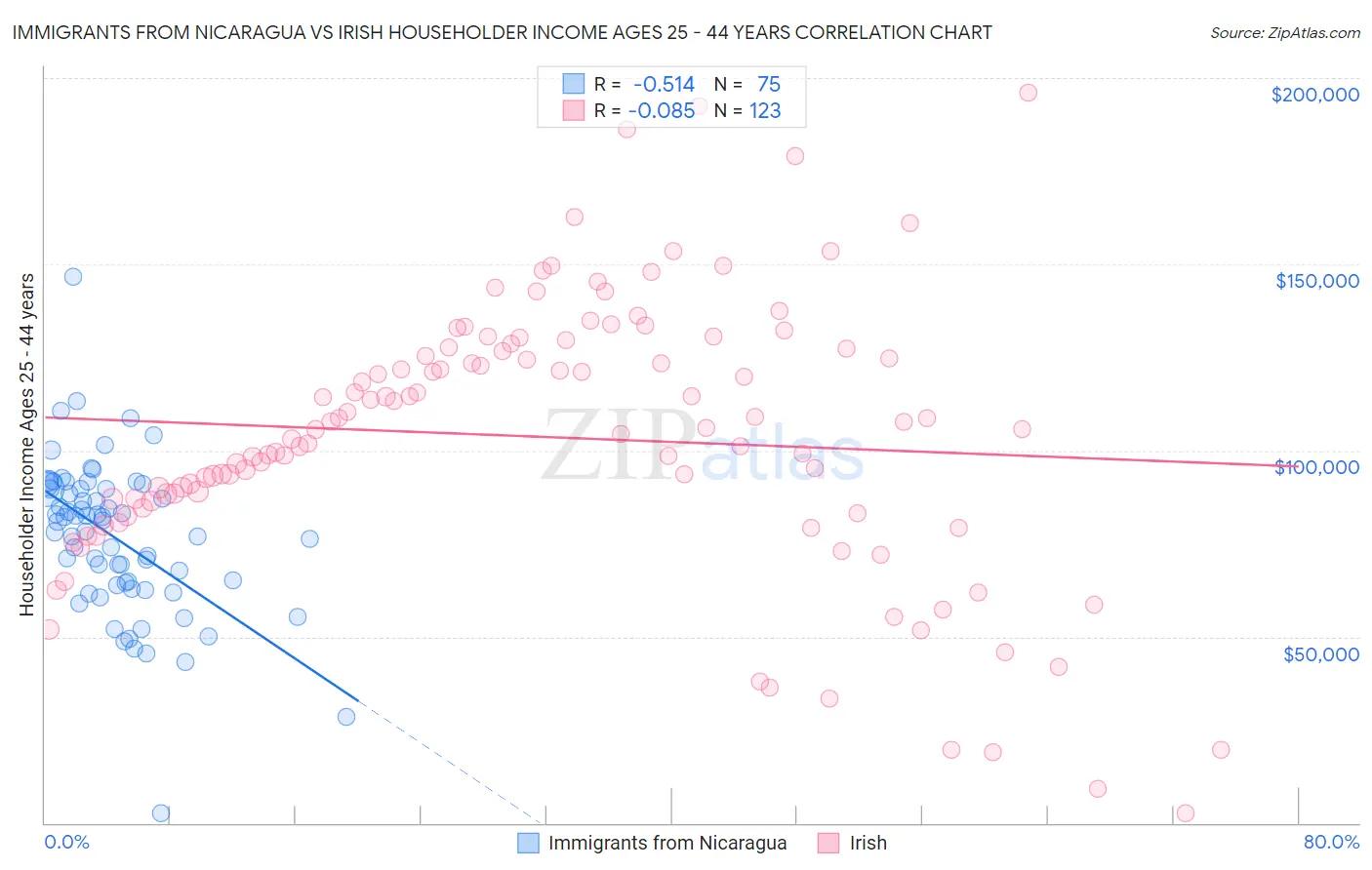 Immigrants from Nicaragua vs Irish Householder Income Ages 25 - 44 years