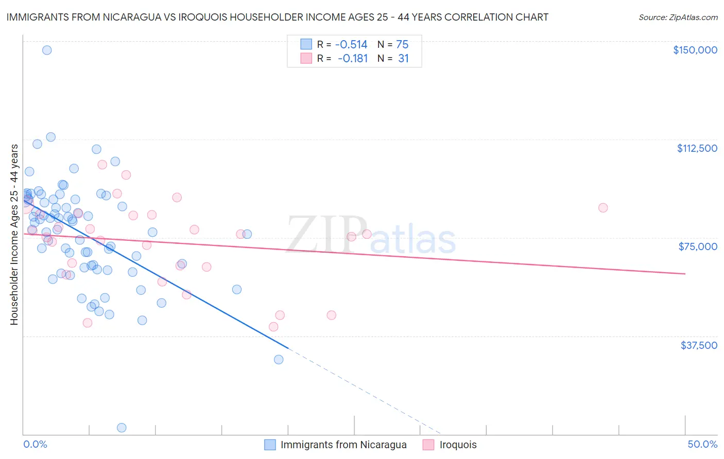 Immigrants from Nicaragua vs Iroquois Householder Income Ages 25 - 44 years