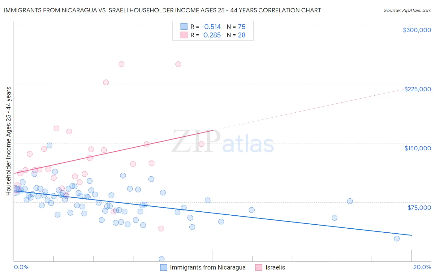 Immigrants from Nicaragua vs Israeli Householder Income Ages 25 - 44 years