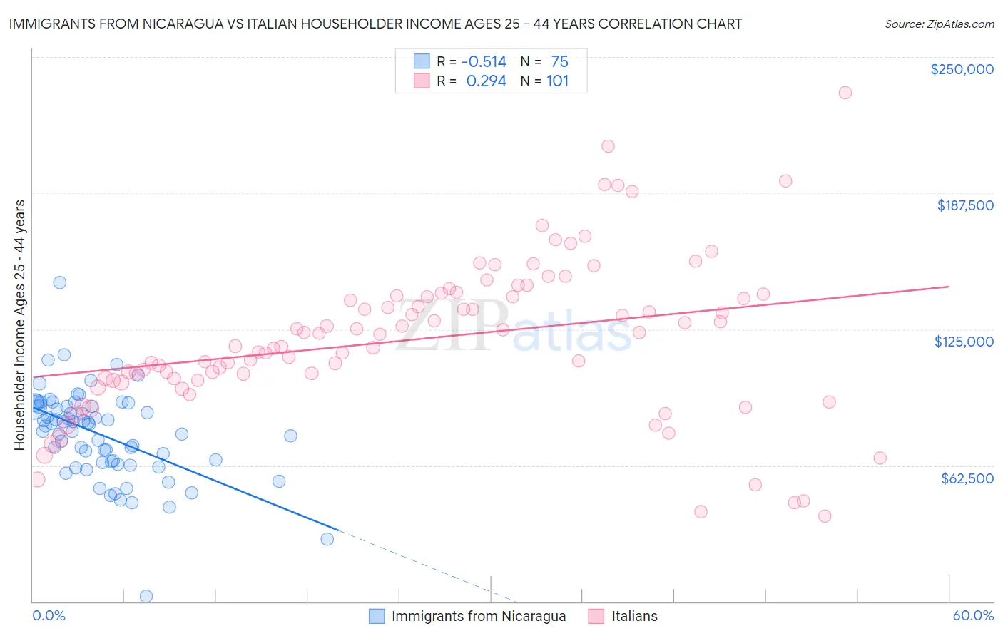 Immigrants from Nicaragua vs Italian Householder Income Ages 25 - 44 years