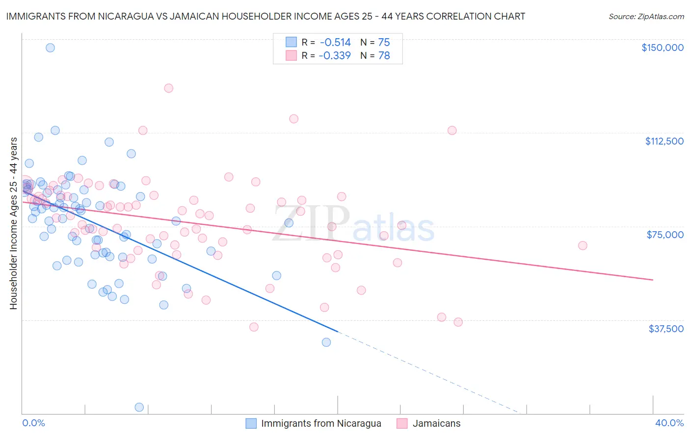 Immigrants from Nicaragua vs Jamaican Householder Income Ages 25 - 44 years