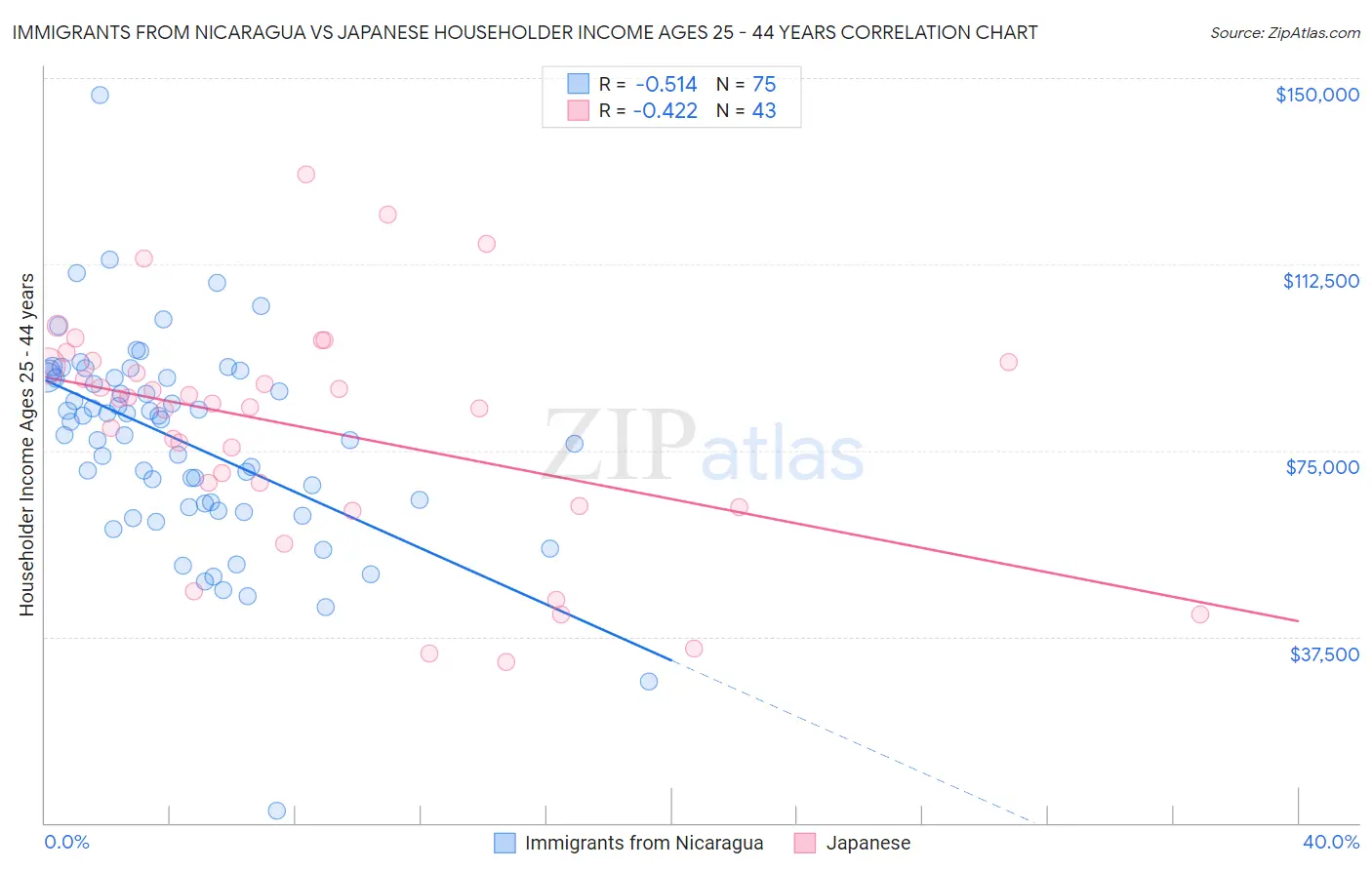 Immigrants from Nicaragua vs Japanese Householder Income Ages 25 - 44 years