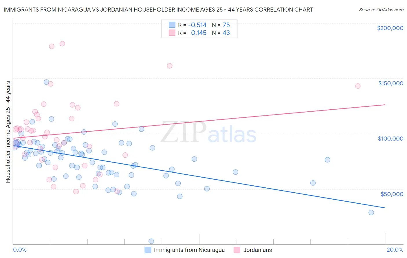 Immigrants from Nicaragua vs Jordanian Householder Income Ages 25 - 44 years