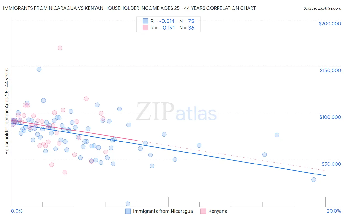 Immigrants from Nicaragua vs Kenyan Householder Income Ages 25 - 44 years