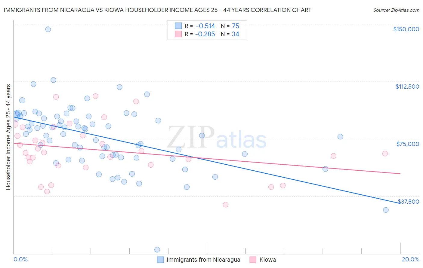 Immigrants from Nicaragua vs Kiowa Householder Income Ages 25 - 44 years