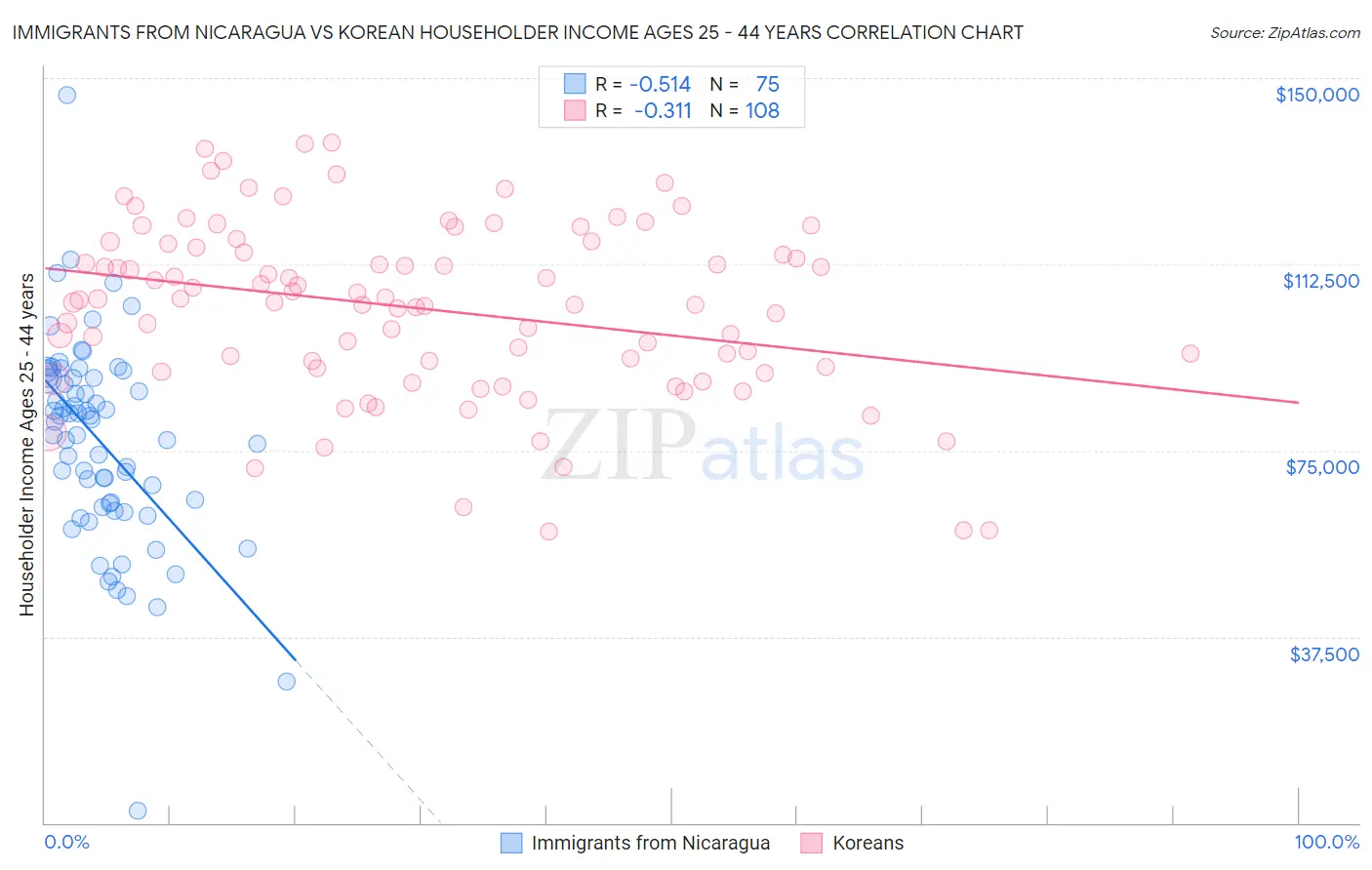 Immigrants from Nicaragua vs Korean Householder Income Ages 25 - 44 years
