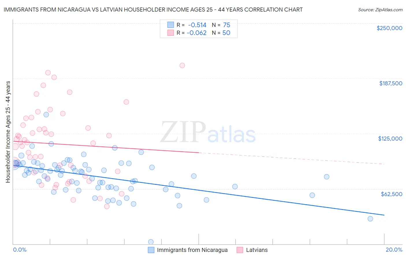 Immigrants from Nicaragua vs Latvian Householder Income Ages 25 - 44 years