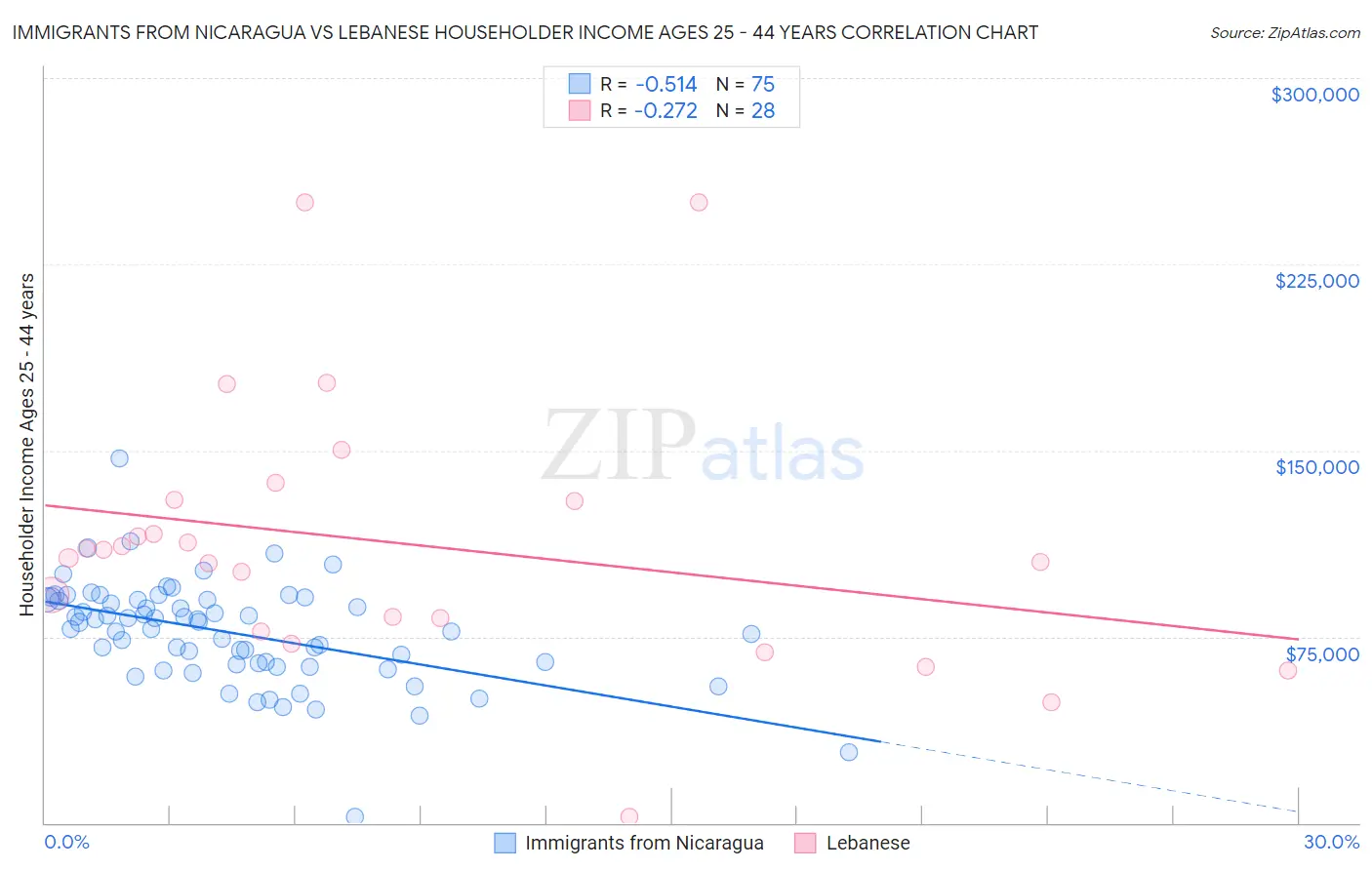 Immigrants from Nicaragua vs Lebanese Householder Income Ages 25 - 44 years