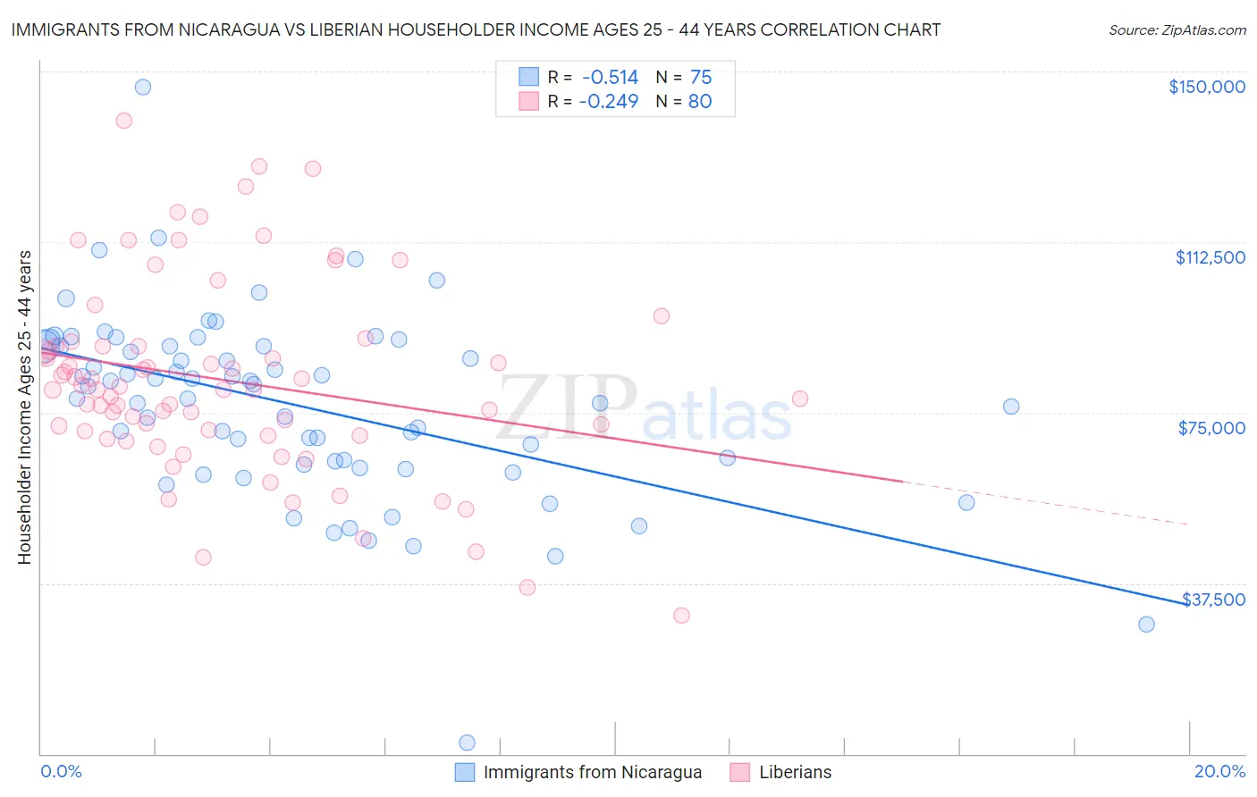 Immigrants from Nicaragua vs Liberian Householder Income Ages 25 - 44 years