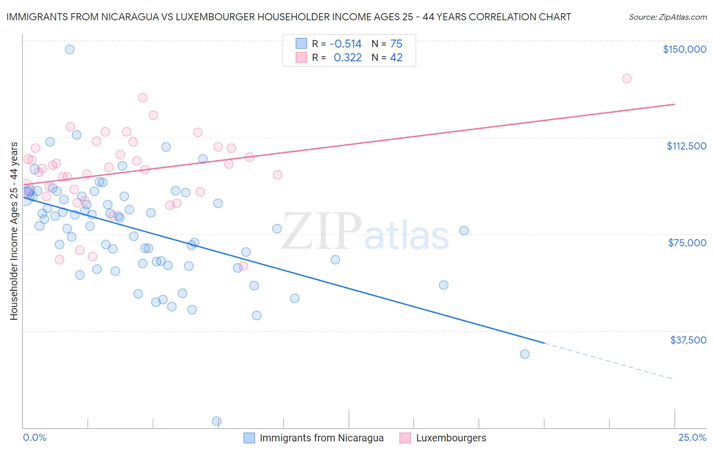Immigrants from Nicaragua vs Luxembourger Householder Income Ages 25 - 44 years