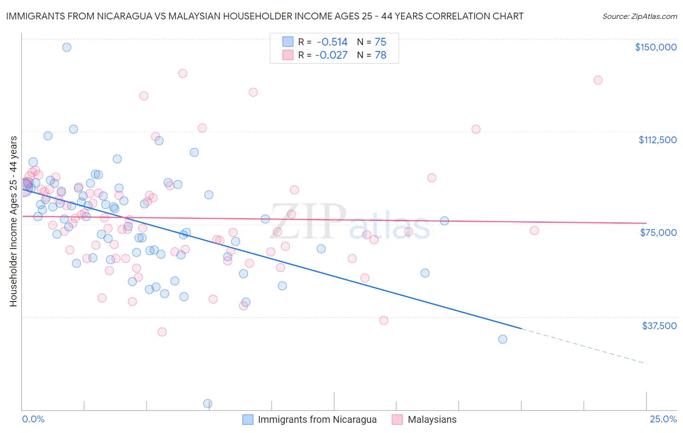 Immigrants from Nicaragua vs Malaysian Householder Income Ages 25 - 44 years