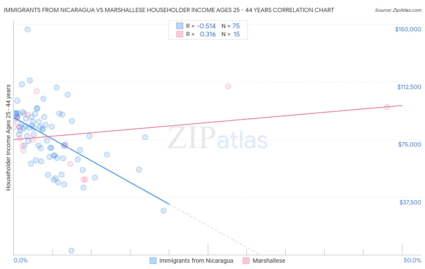 Immigrants from Nicaragua vs Marshallese Householder Income Ages 25 - 44 years