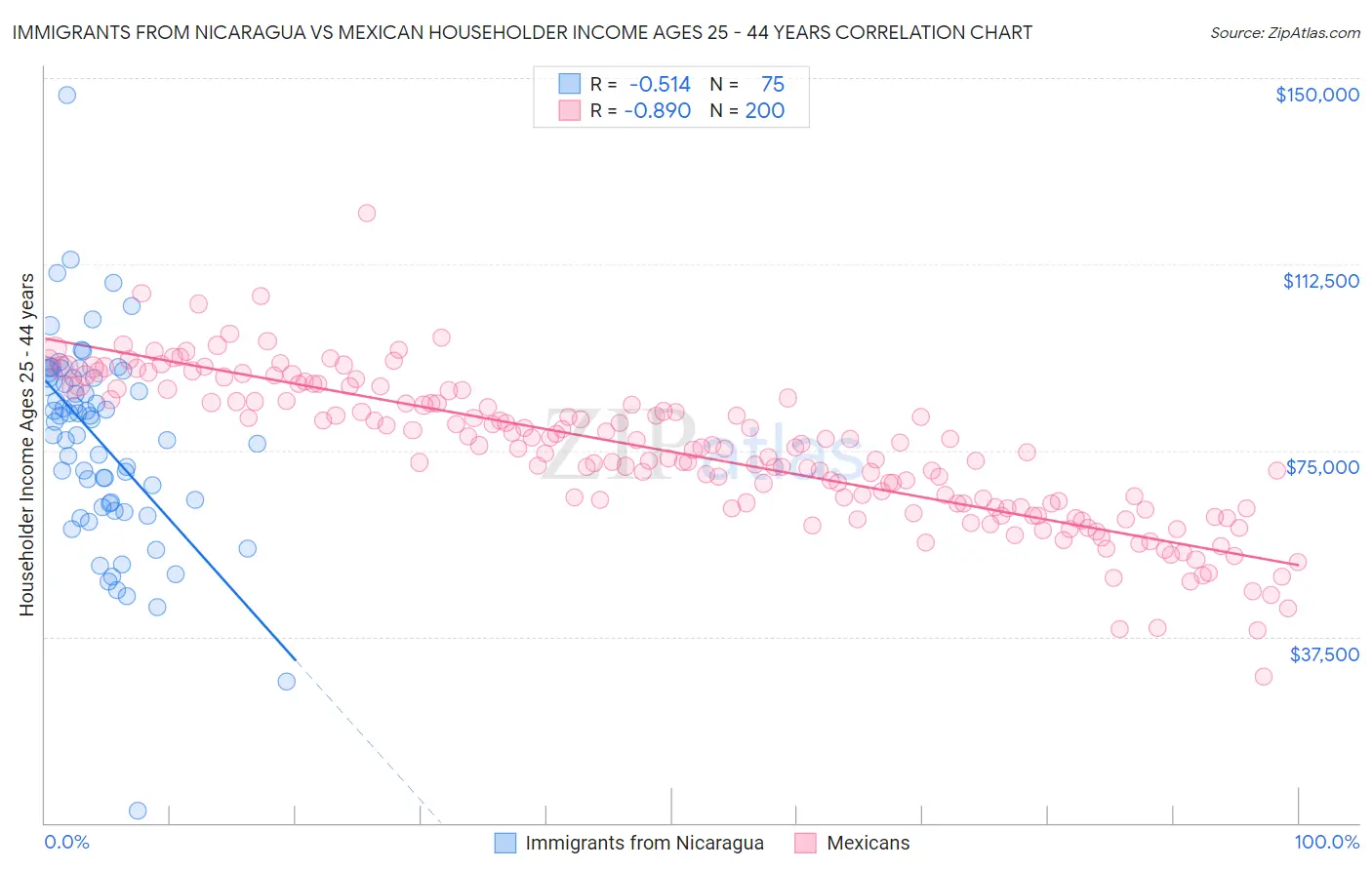 Immigrants from Nicaragua vs Mexican Householder Income Ages 25 - 44 years