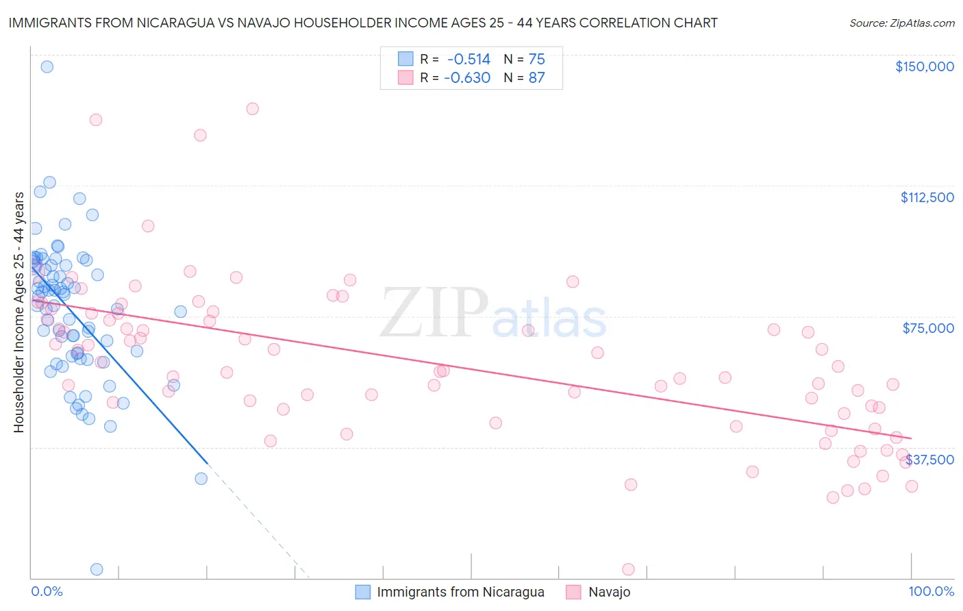 Immigrants from Nicaragua vs Navajo Householder Income Ages 25 - 44 years