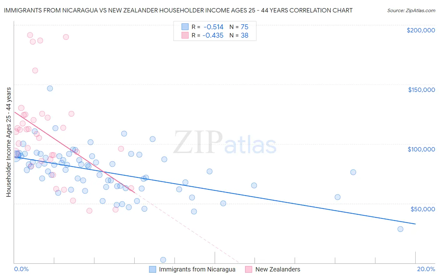 Immigrants from Nicaragua vs New Zealander Householder Income Ages 25 - 44 years