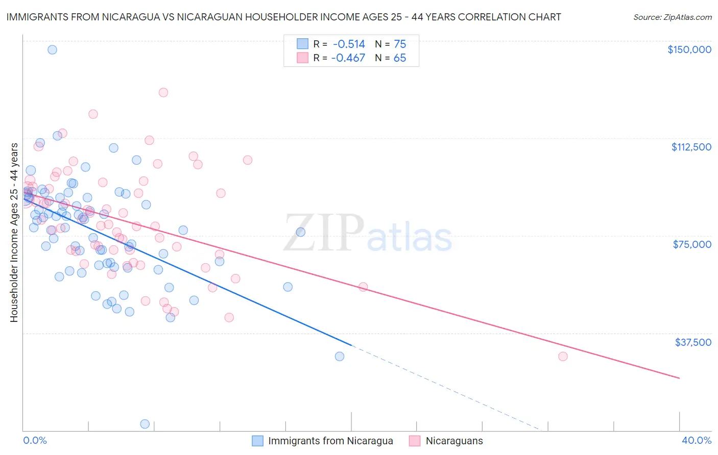 Immigrants from Nicaragua vs Nicaraguan Householder Income Ages 25 - 44 years