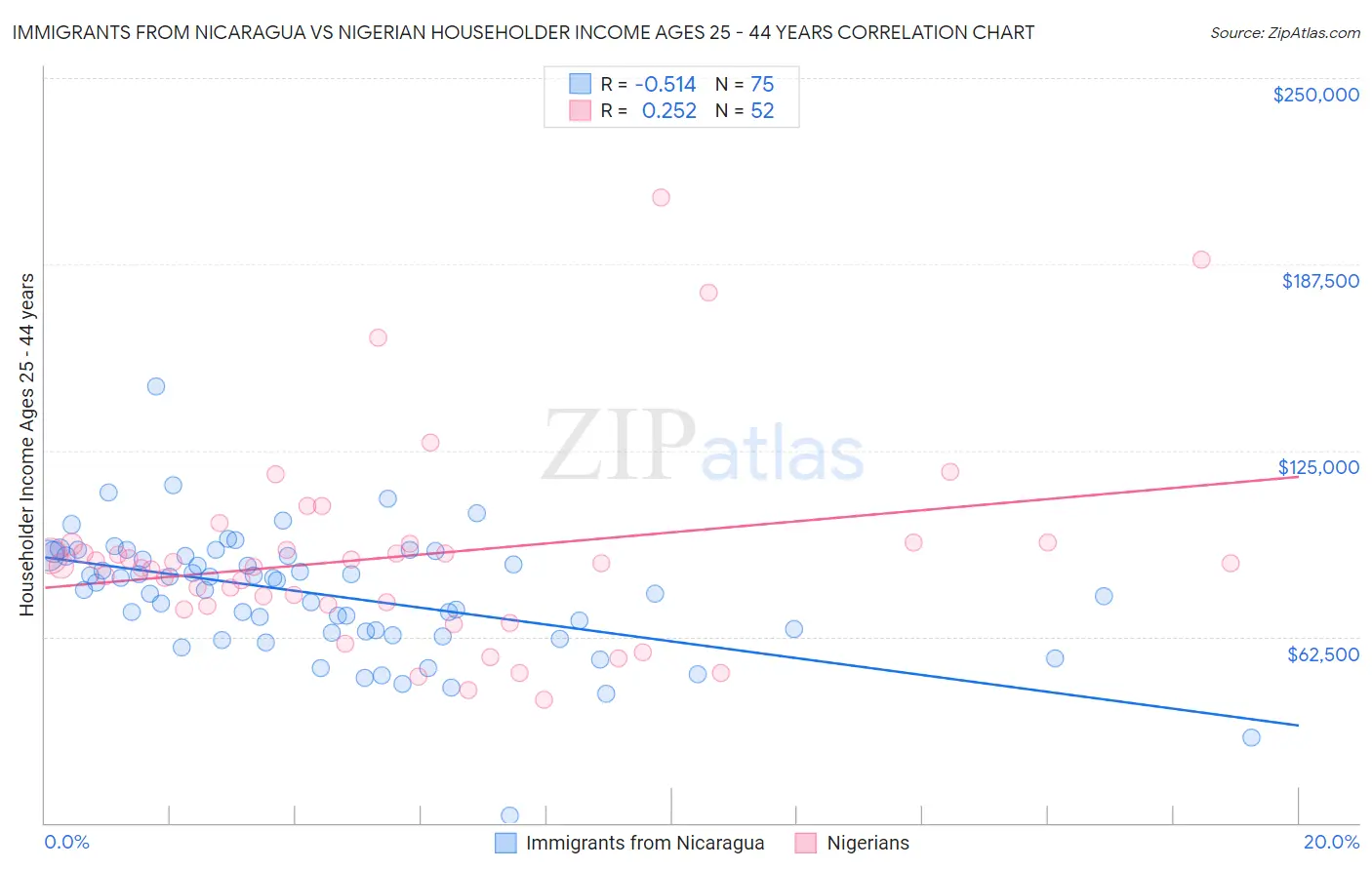 Immigrants from Nicaragua vs Nigerian Householder Income Ages 25 - 44 years