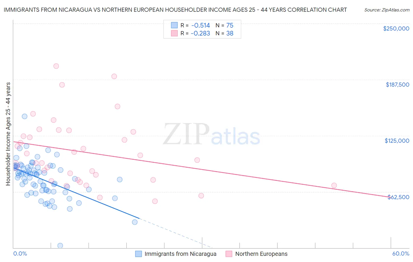 Immigrants from Nicaragua vs Northern European Householder Income Ages 25 - 44 years